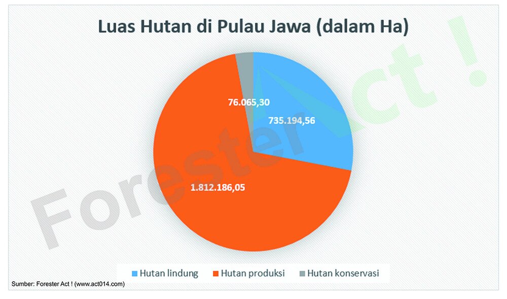 Hutan di Pulau Jawa