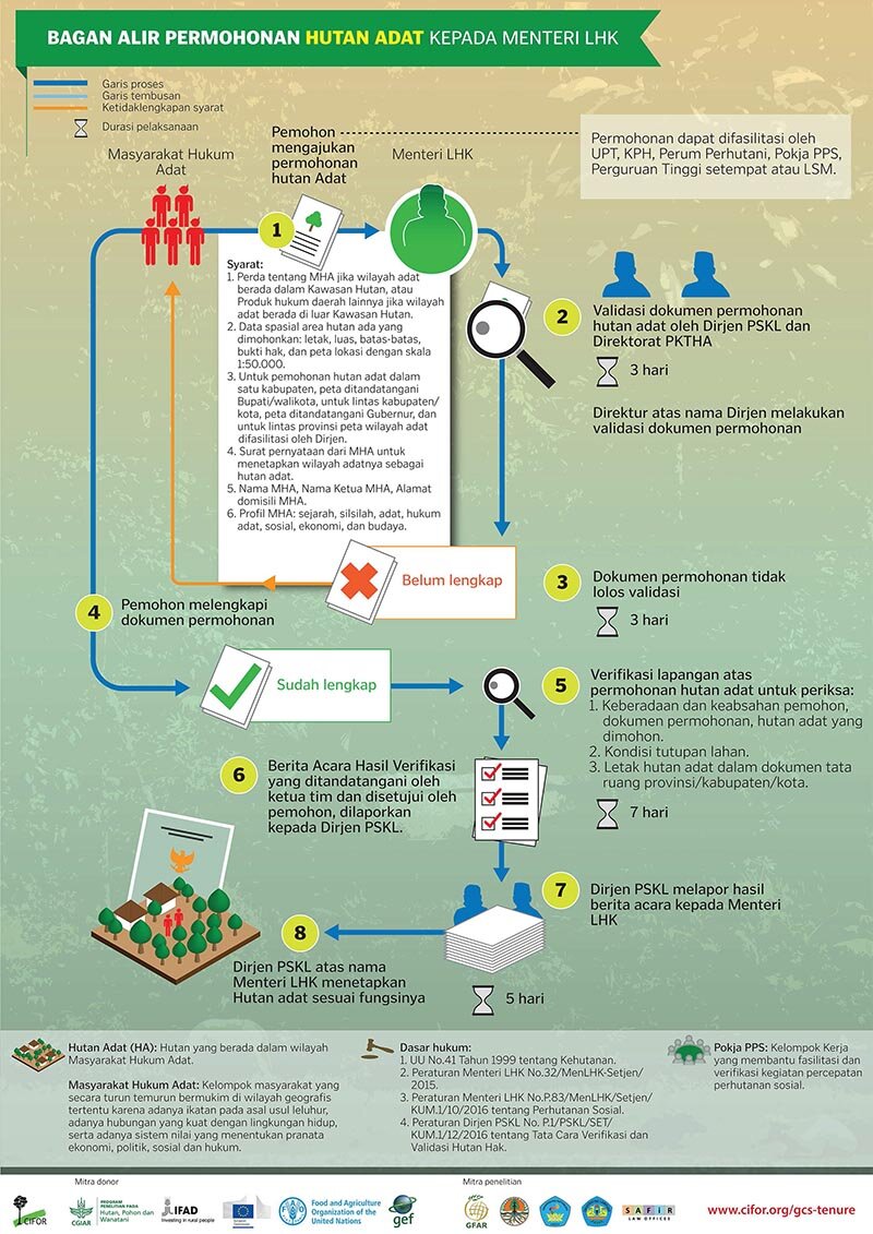 Hutan Adat kepada Menteri