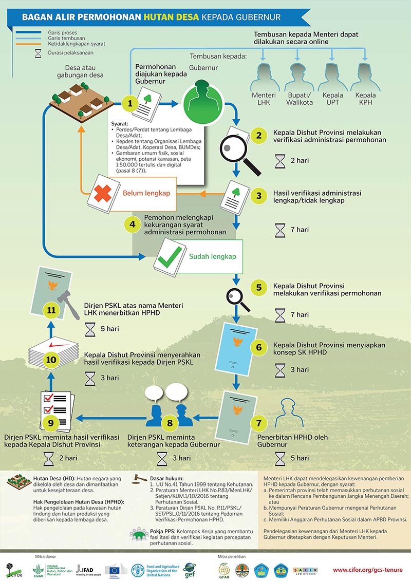 Hutan Desa kepada Gubernur