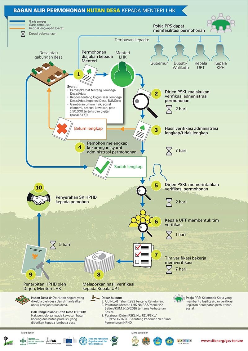 Hutan Desa kepada Menteri