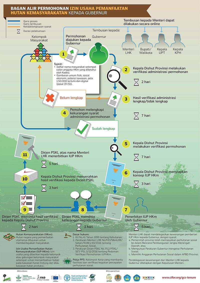 Hutan Kemasyarakatan kepada Gubernur