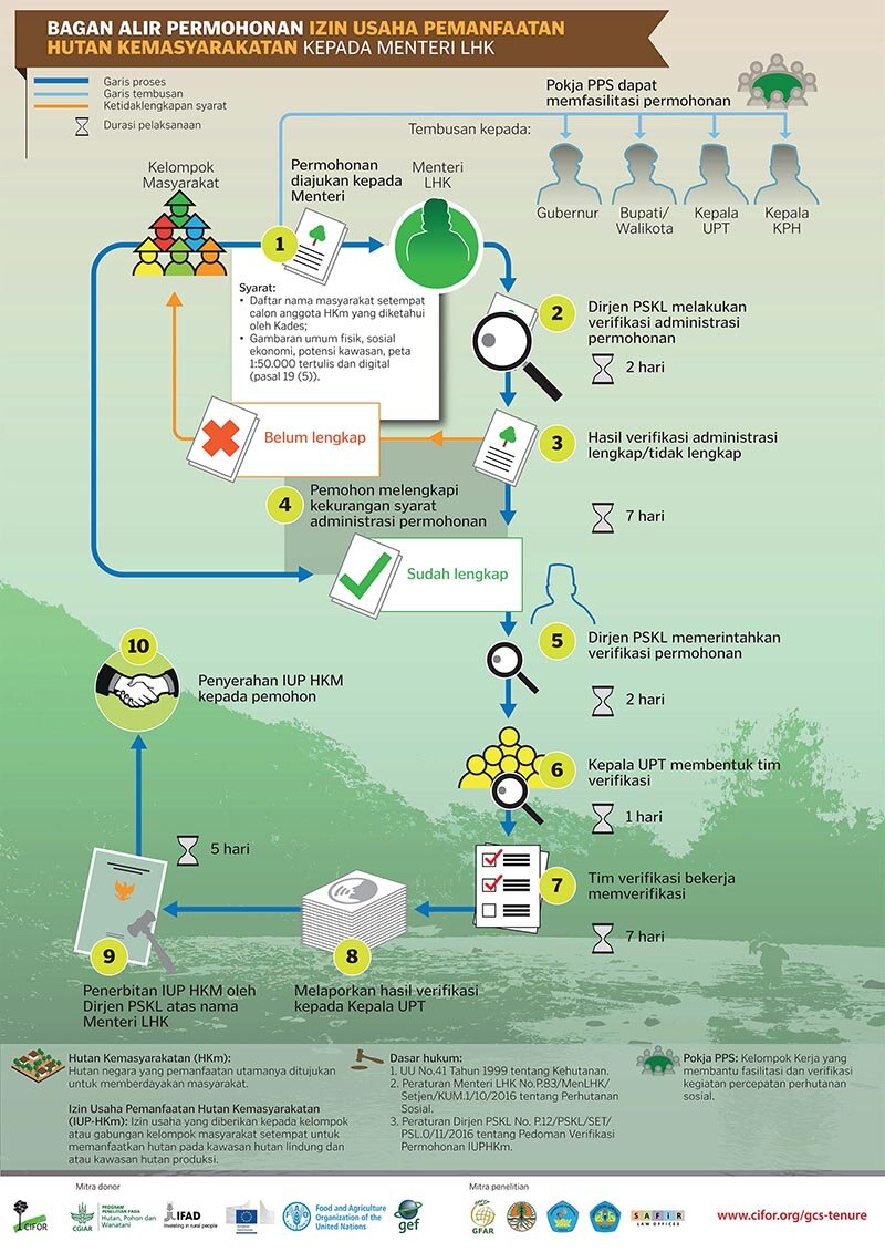 Hutan Kemasyarakatan kepada Menteri
